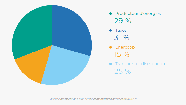 offre électricité verte Enercoop