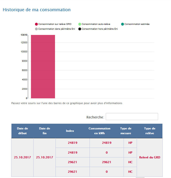 Historique consommation ENI