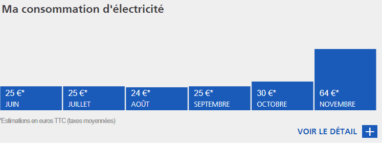 Consommation d'électricité