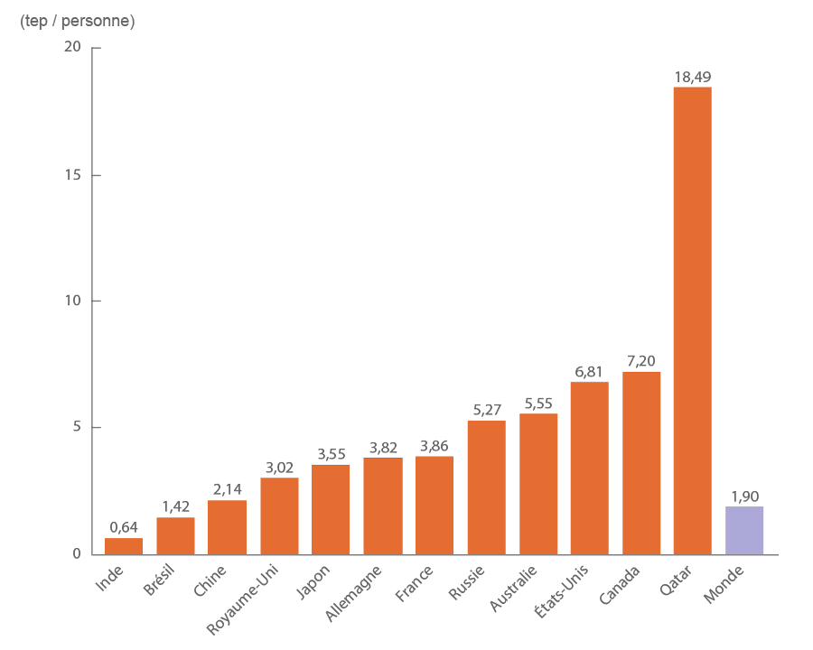 consommation énergétique mondiale