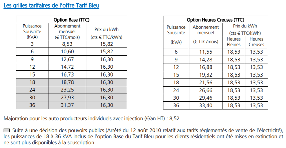 Abonnement EDF : les prix et les options tarifaires EDF en 2024