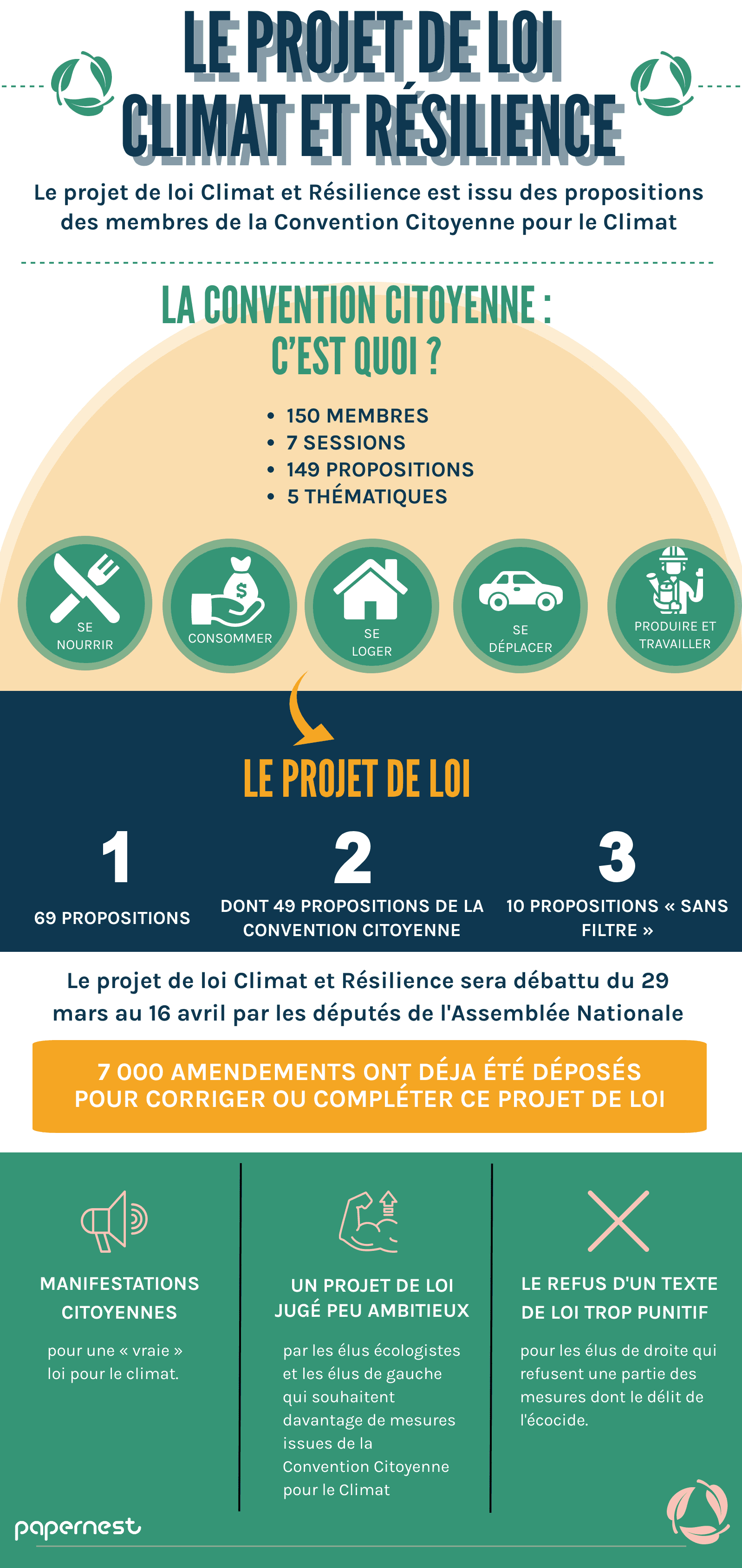 Projet de loi Climat et Résilience infographie