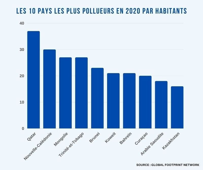 Quels sont les 10 pays les plus pollueurs en 2020 par habitants ?